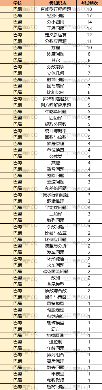 【上岸】第3篇：重庆小升初名校考点分析 配图1