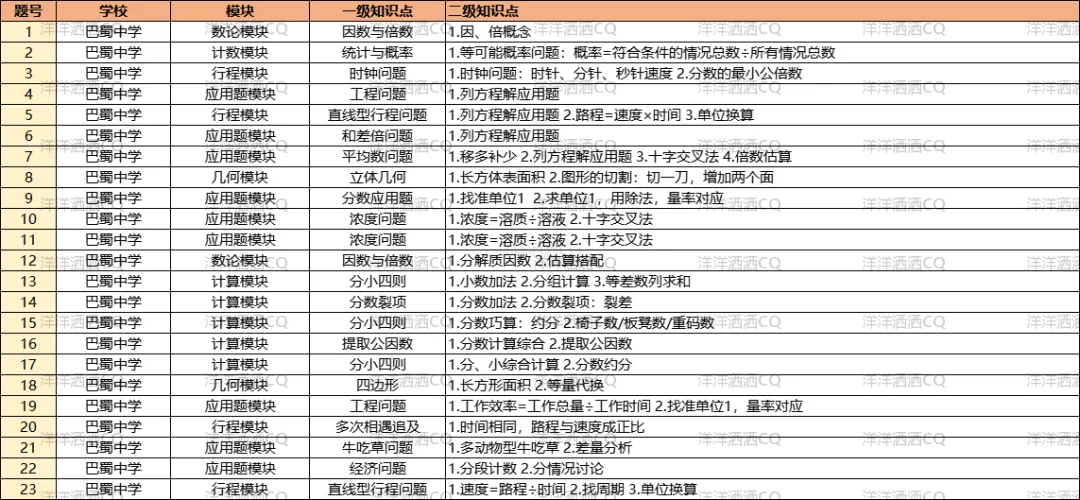 【上岸】第3篇：重庆小升初名校考点分析 配图2