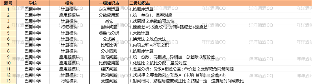 【上岸】第3篇：重庆小升初名校考点分析 配图3