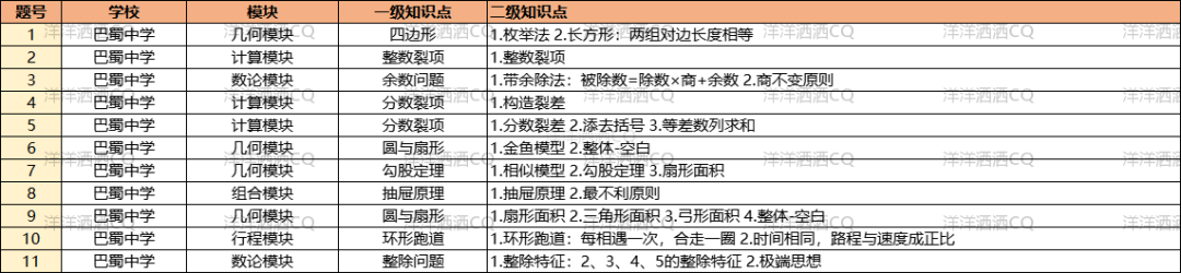 【上岸】第3篇：重庆小升初名校考点分析 配图4