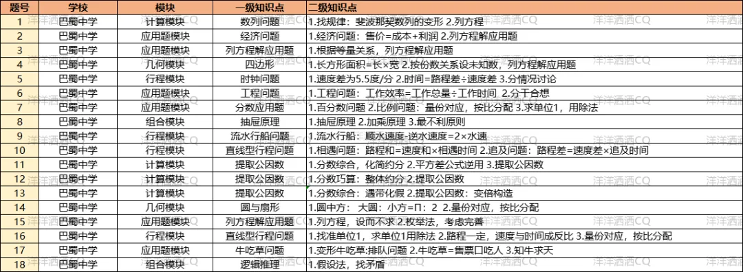 【上岸】第3篇：重庆小升初名校考点分析 配图5