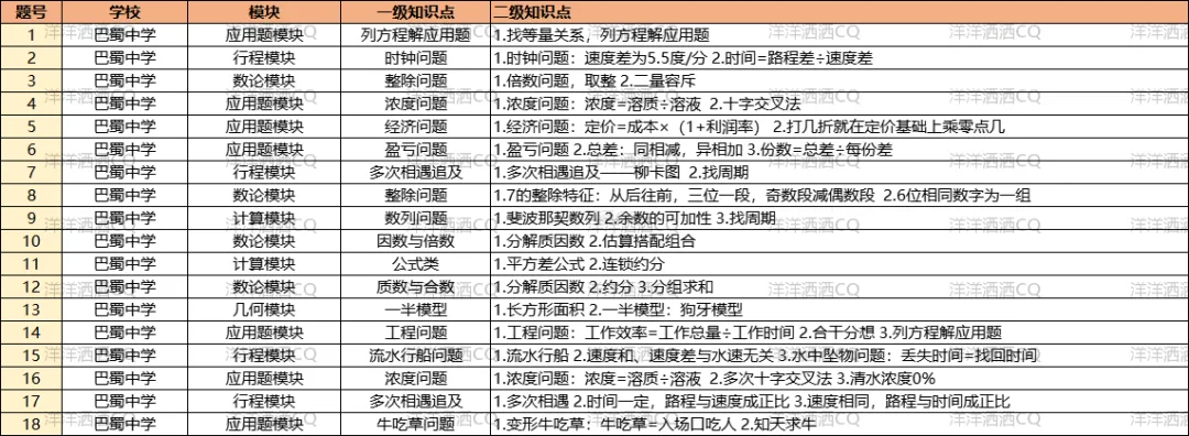 【上岸】第3篇：重庆小升初名校考点分析 配图6