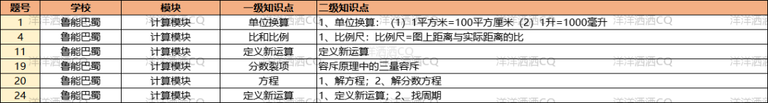 【上岸】第3篇：重庆小升初名校考点分析 配图7