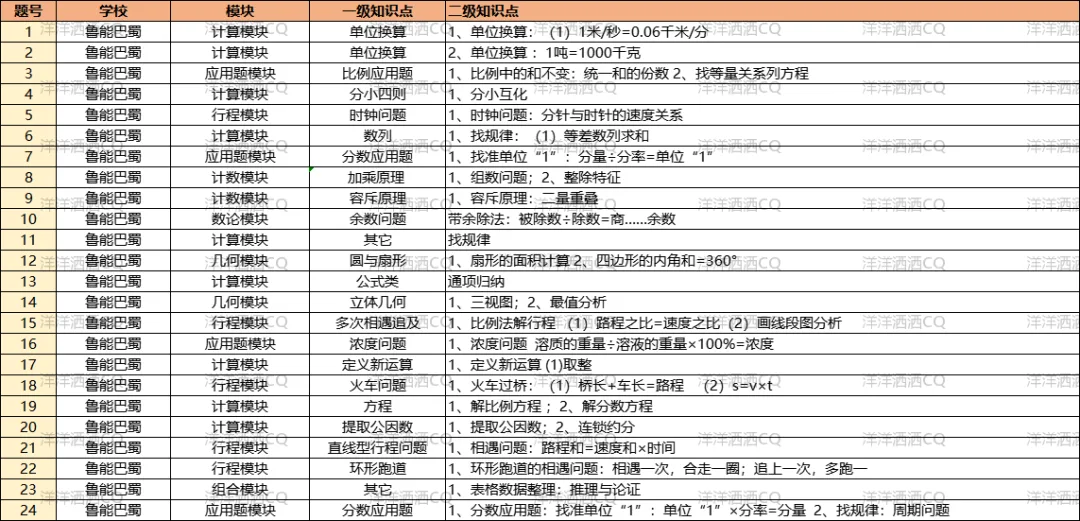 【上岸】第3篇：重庆小升初名校考点分析 配图8