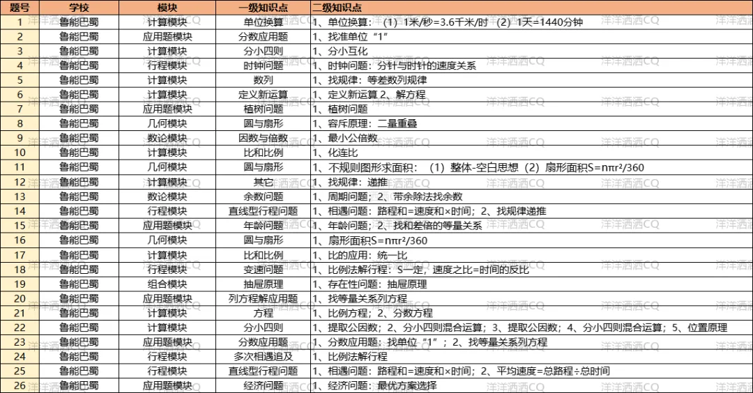 【上岸】第3篇：重庆小升初名校考点分析 配图9