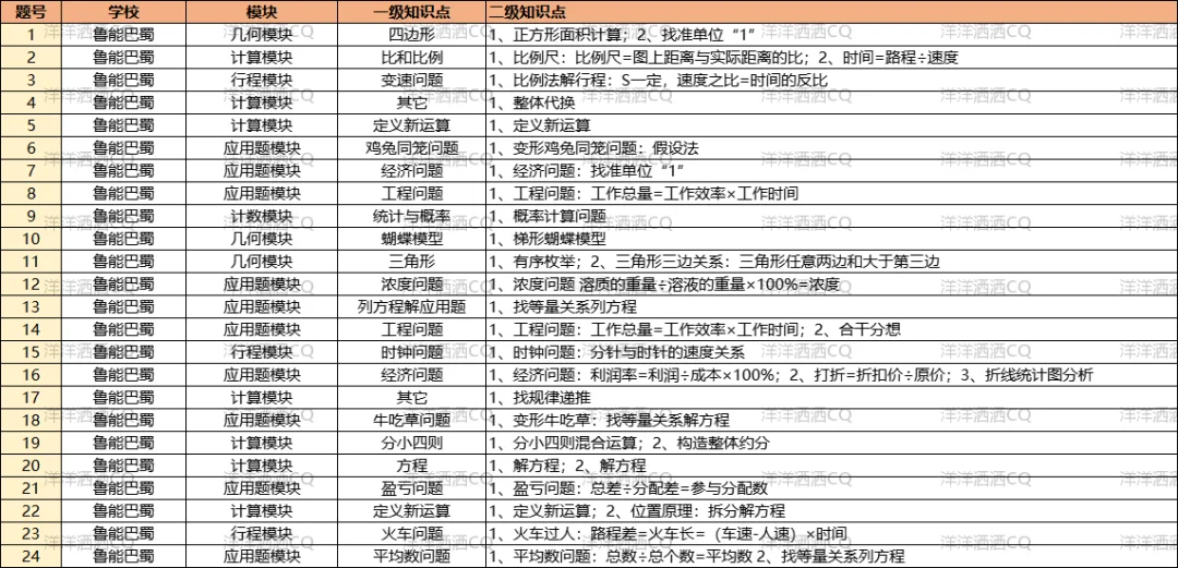 【上岸】第3篇：重庆小升初名校考点分析 配图10
