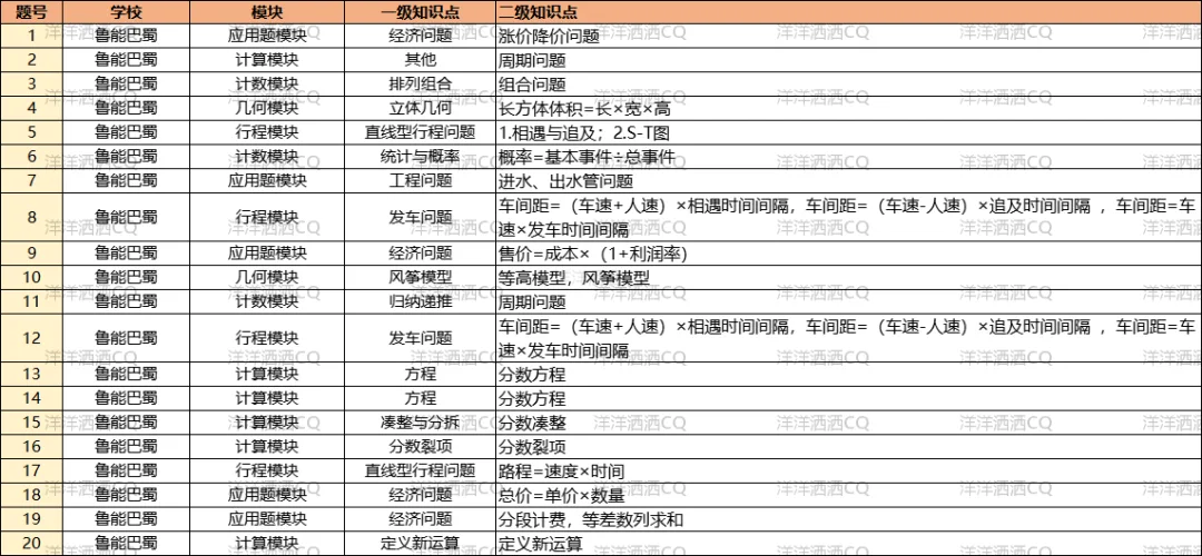 【上岸】第3篇：重庆小升初名校考点分析 配图11