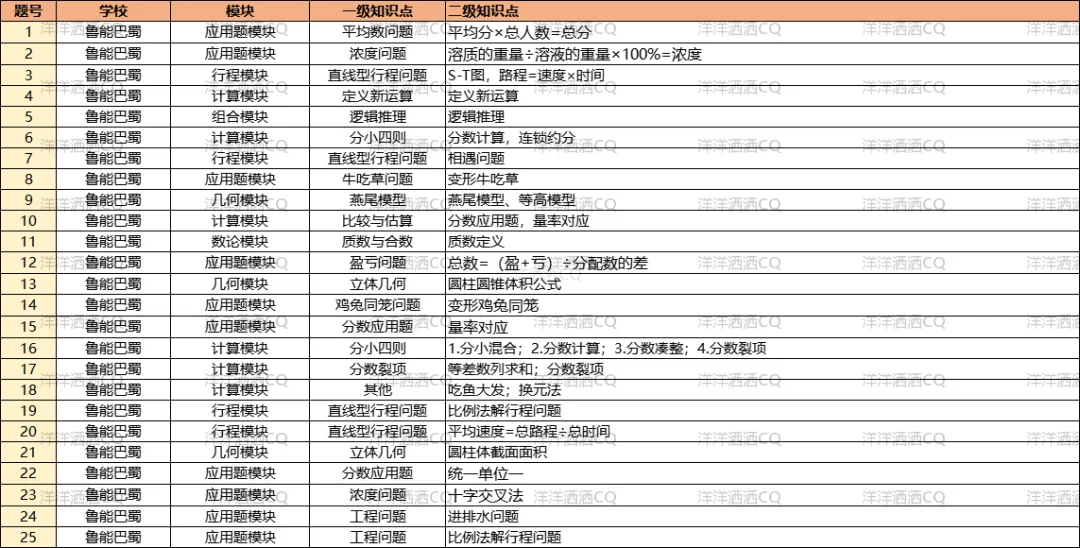 【上岸】第3篇：重庆小升初名校考点分析 配图12