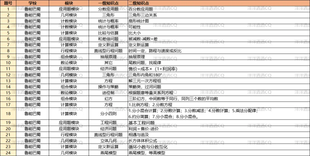 【上岸】第3篇：重庆小升初名校考点分析 配图13