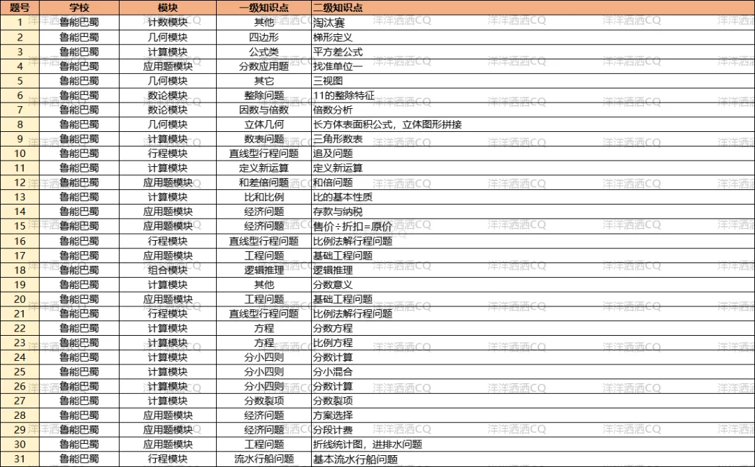 【上岸】第3篇：重庆小升初名校考点分析 配图14