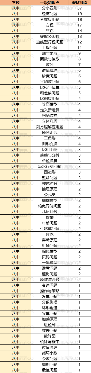 【上岸】第3篇：重庆小升初名校考点分析 配图15