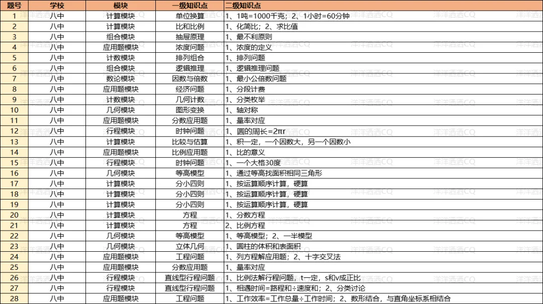 【上岸】第3篇：重庆小升初名校考点分析 配图16