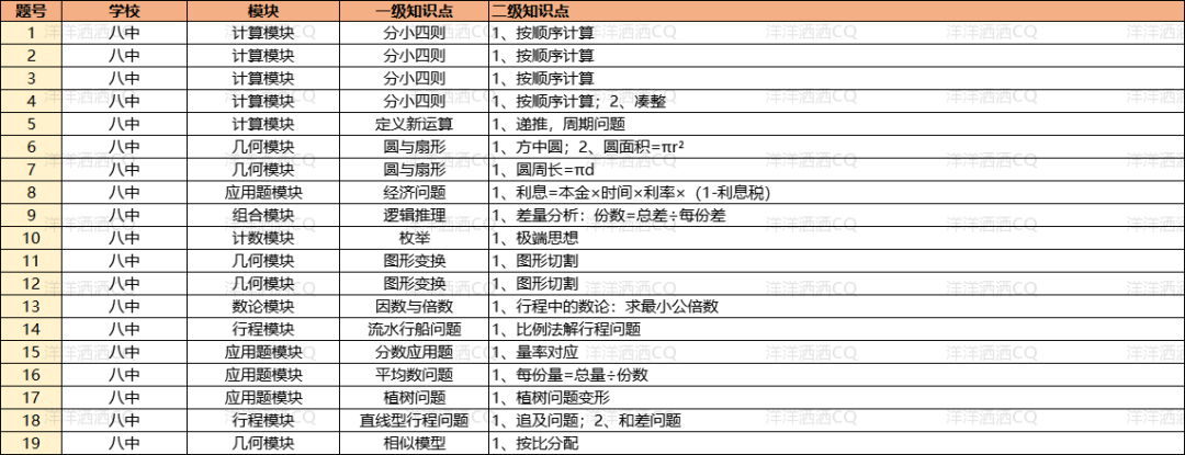 【上岸】第3篇：重庆小升初名校考点分析 配图17