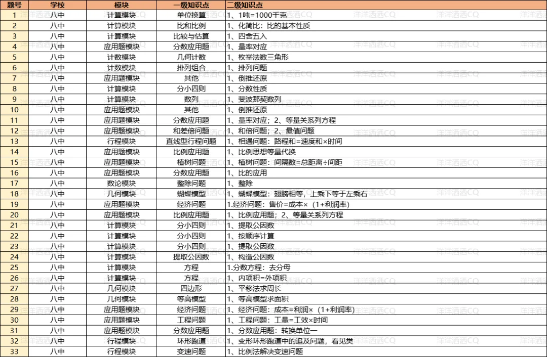 【上岸】第3篇：重庆小升初名校考点分析 配图18