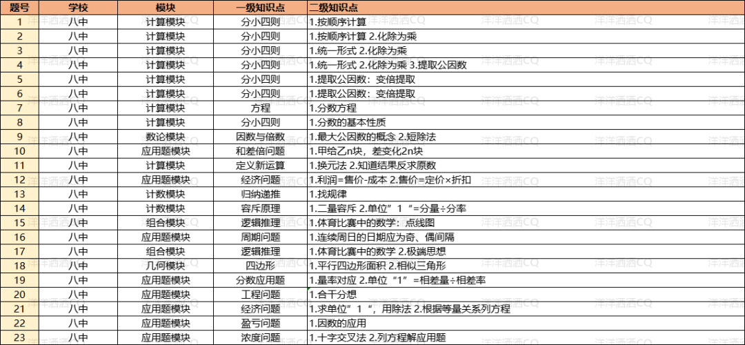 【上岸】第3篇：重庆小升初名校考点分析 配图19