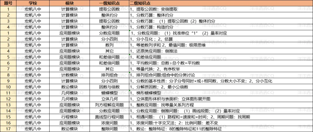 【上岸】第3篇：重庆小升初名校考点分析 配图20