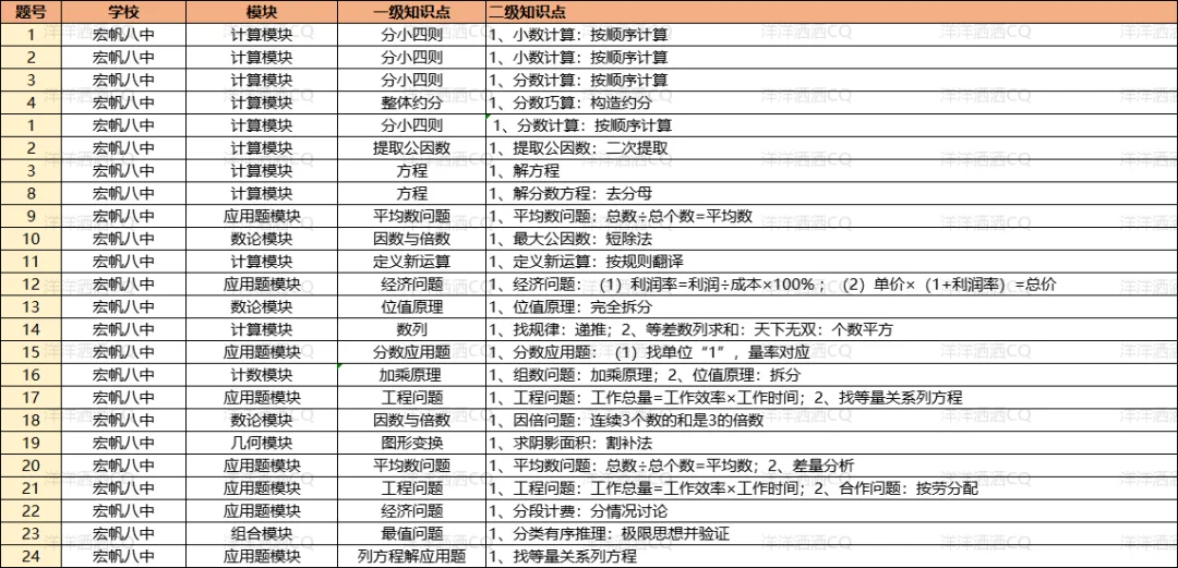 【上岸】第3篇：重庆小升初名校考点分析 配图21