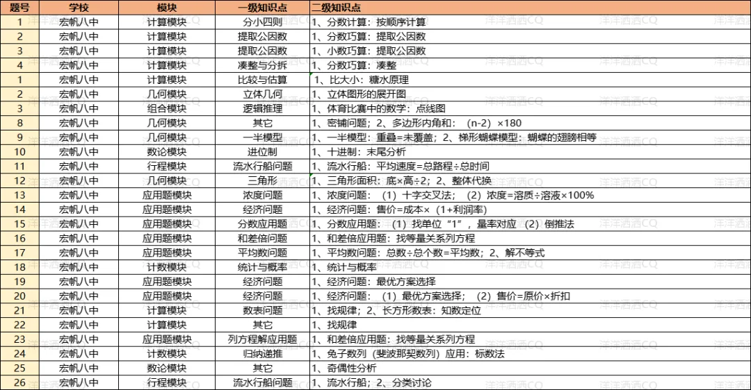 【上岸】第3篇：重庆小升初名校考点分析 配图22