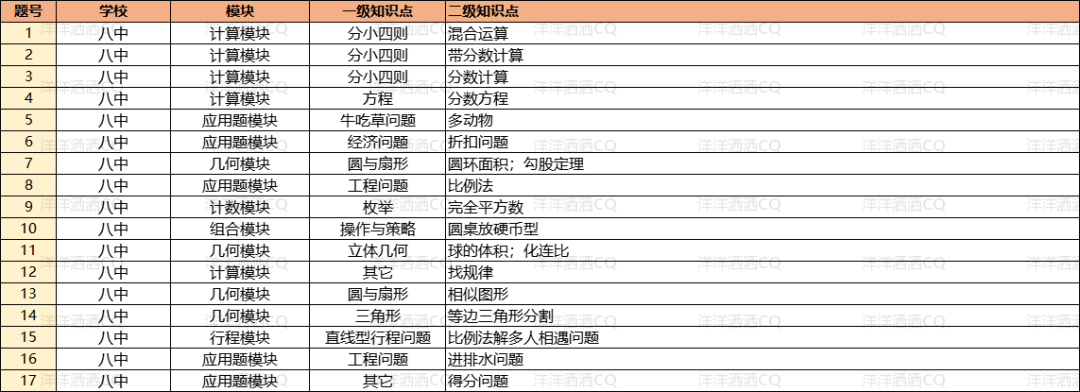 【上岸】第3篇：重庆小升初名校考点分析 配图23