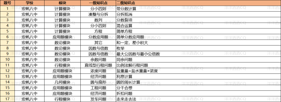 【上岸】第3篇：重庆小升初名校考点分析 配图24