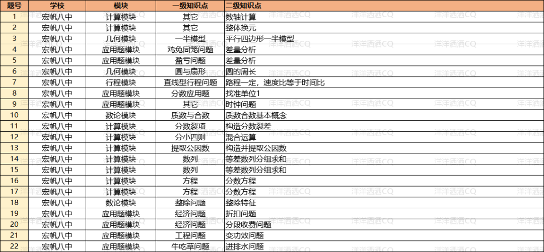【上岸】第3篇：重庆小升初名校考点分析 配图25