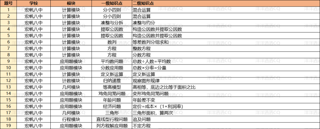 【上岸】第3篇：重庆小升初名校考点分析 配图26