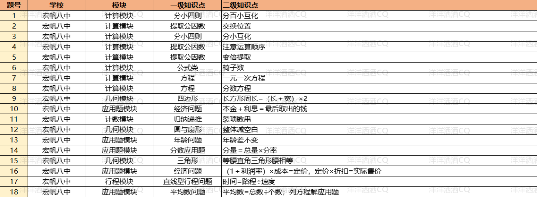 【上岸】第3篇：重庆小升初名校考点分析 配图27
