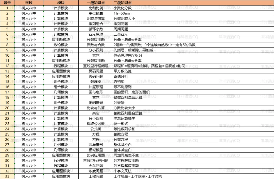 【上岸】第3篇：重庆小升初名校考点分析 配图28