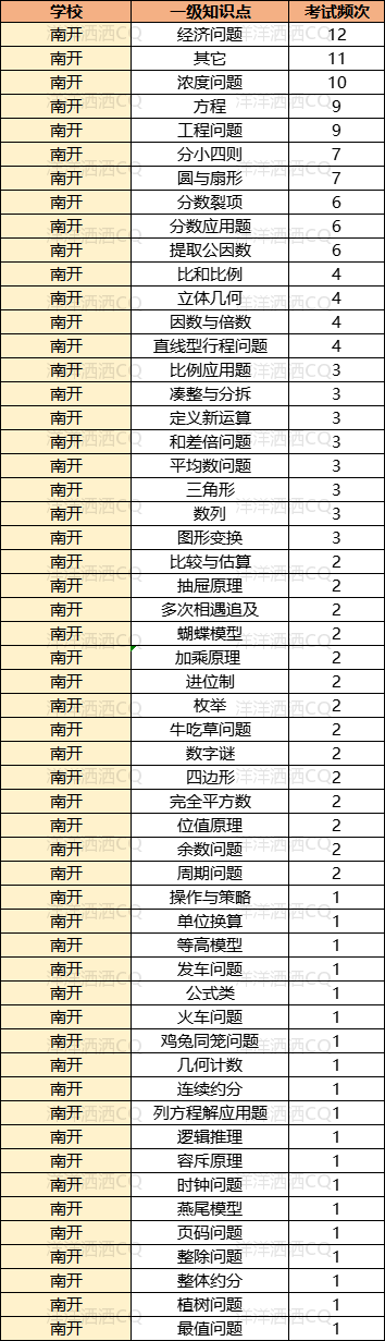 【上岸】第3篇：重庆小升初名校考点分析 配图29