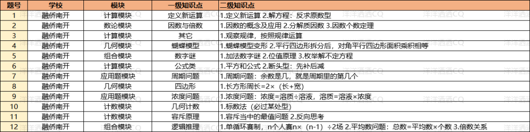 【上岸】第3篇：重庆小升初名校考点分析 配图30