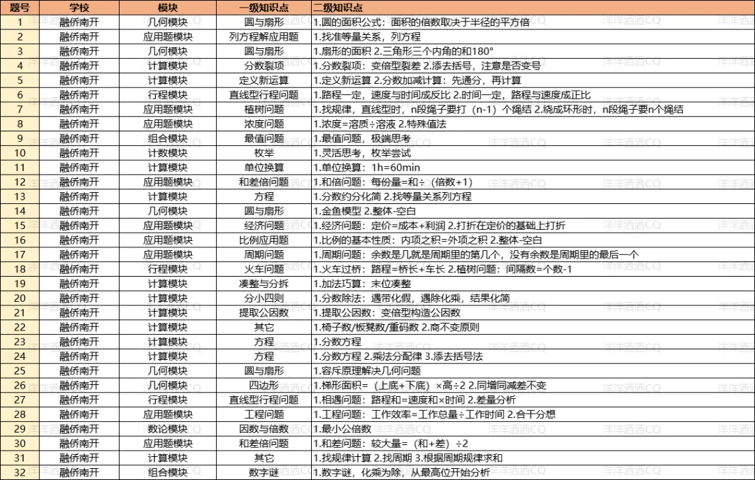 【上岸】第3篇：重庆小升初名校考点分析 配图31