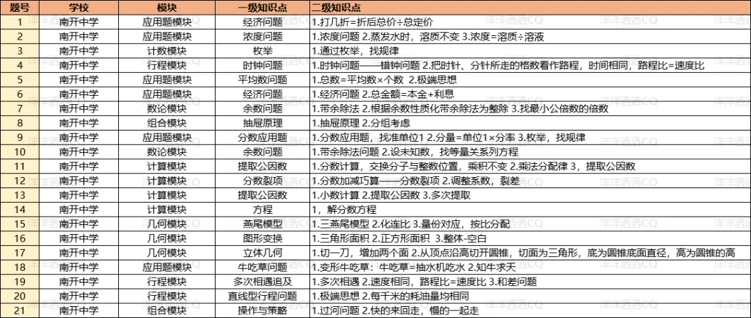【上岸】第3篇：重庆小升初名校考点分析 配图32