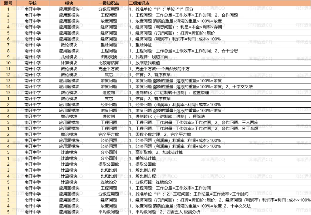 【上岸】第3篇：重庆小升初名校考点分析 配图33