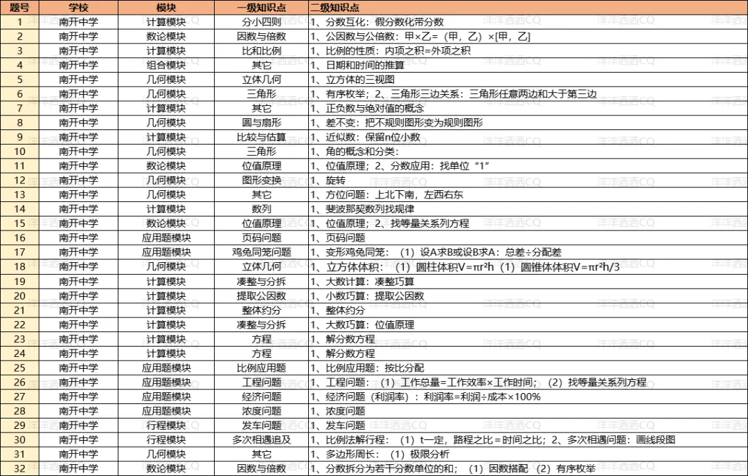 【上岸】第3篇：重庆小升初名校考点分析 配图34