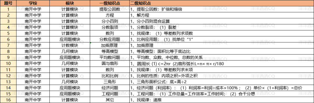 【上岸】第3篇：重庆小升初名校考点分析 配图35