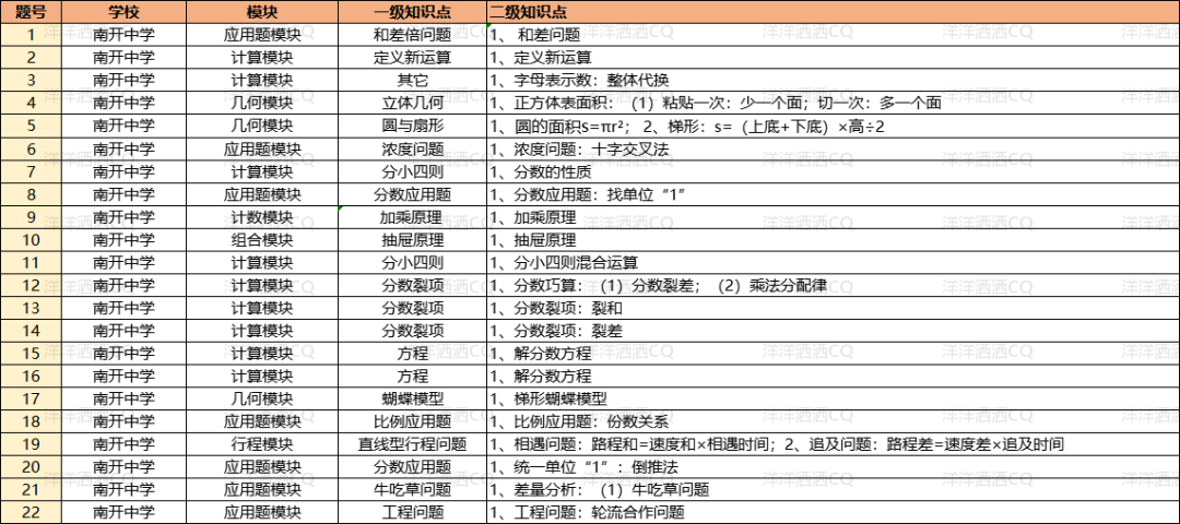 【上岸】第3篇：重庆小升初名校考点分析 配图36