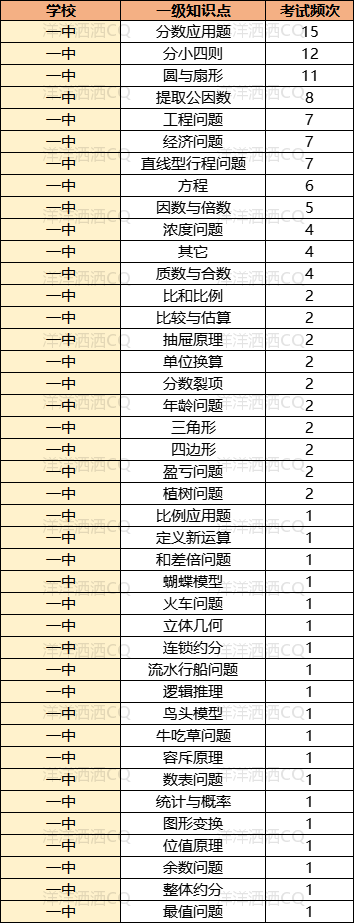 【上岸】第3篇：重庆小升初名校考点分析 配图37