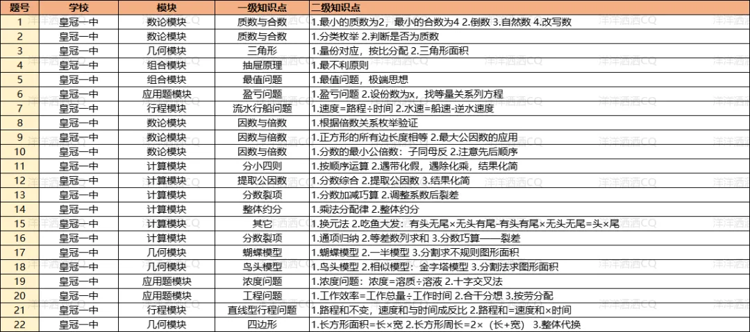 【上岸】第3篇：重庆小升初名校考点分析 配图38