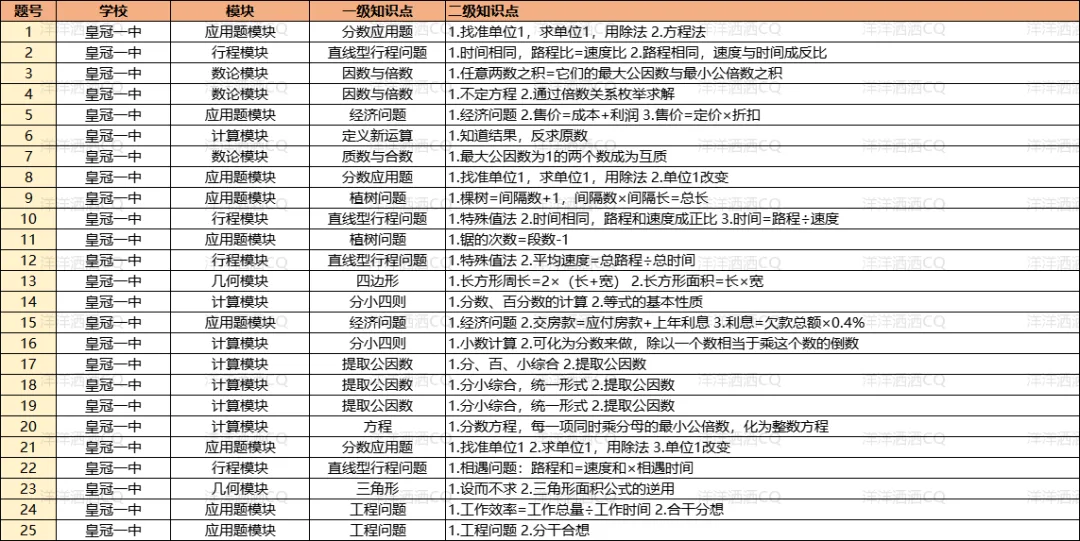 【上岸】第3篇：重庆小升初名校考点分析 配图39