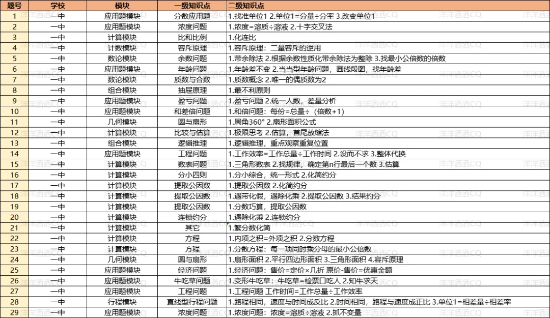 【上岸】第3篇：重庆小升初名校考点分析 配图40
