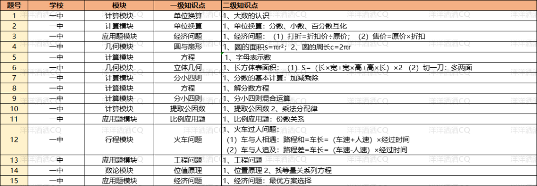 【上岸】第3篇：重庆小升初名校考点分析 配图41