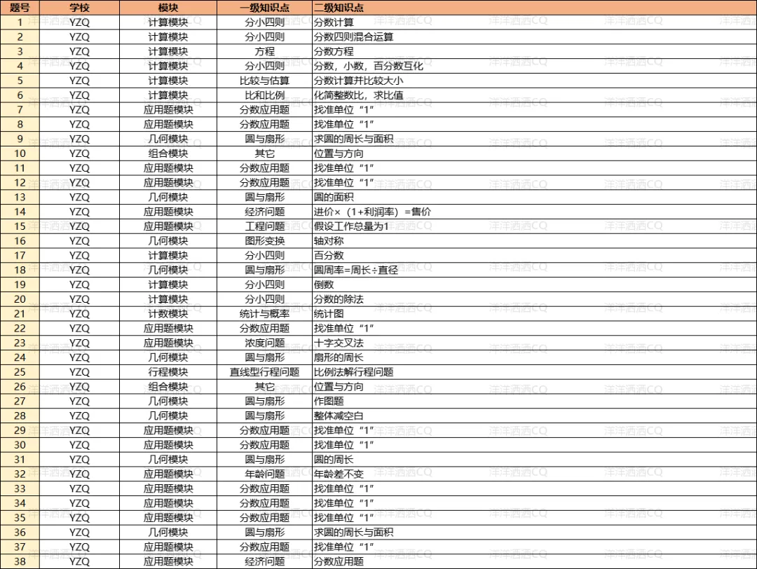 【上岸】第3篇：重庆小升初名校考点分析 配图42