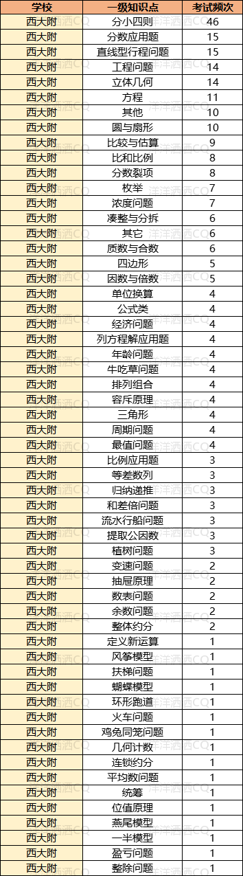 【上岸】第3篇：重庆小升初名校考点分析 配图43
