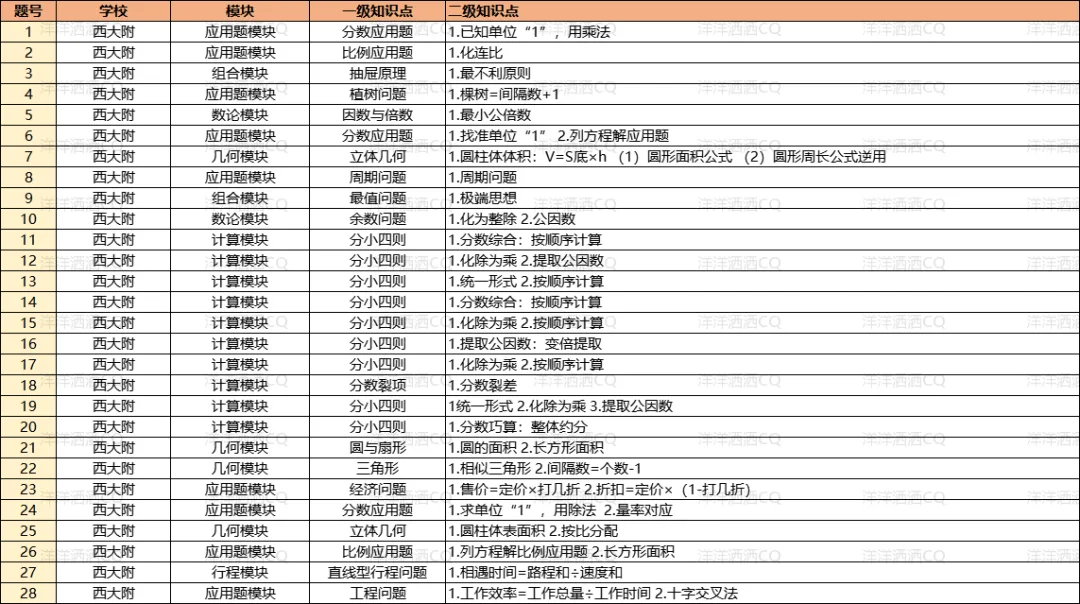 【上岸】第3篇：重庆小升初名校考点分析 配图44