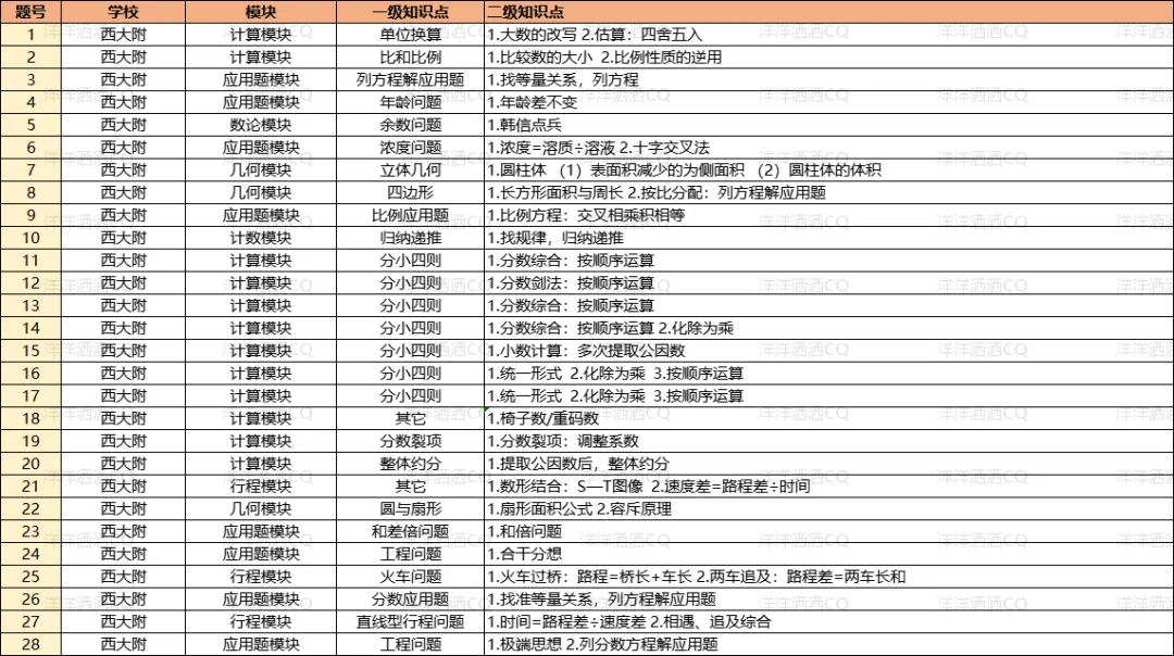 【上岸】第3篇：重庆小升初名校考点分析 配图45