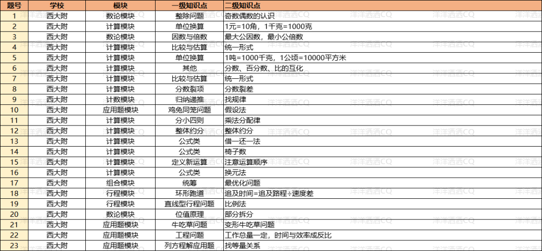 【上岸】第3篇：重庆小升初名校考点分析 配图46