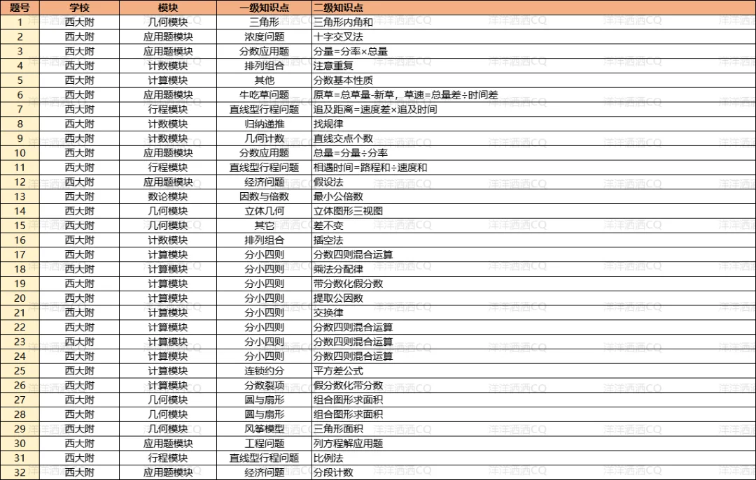 【上岸】第3篇：重庆小升初名校考点分析 配图47