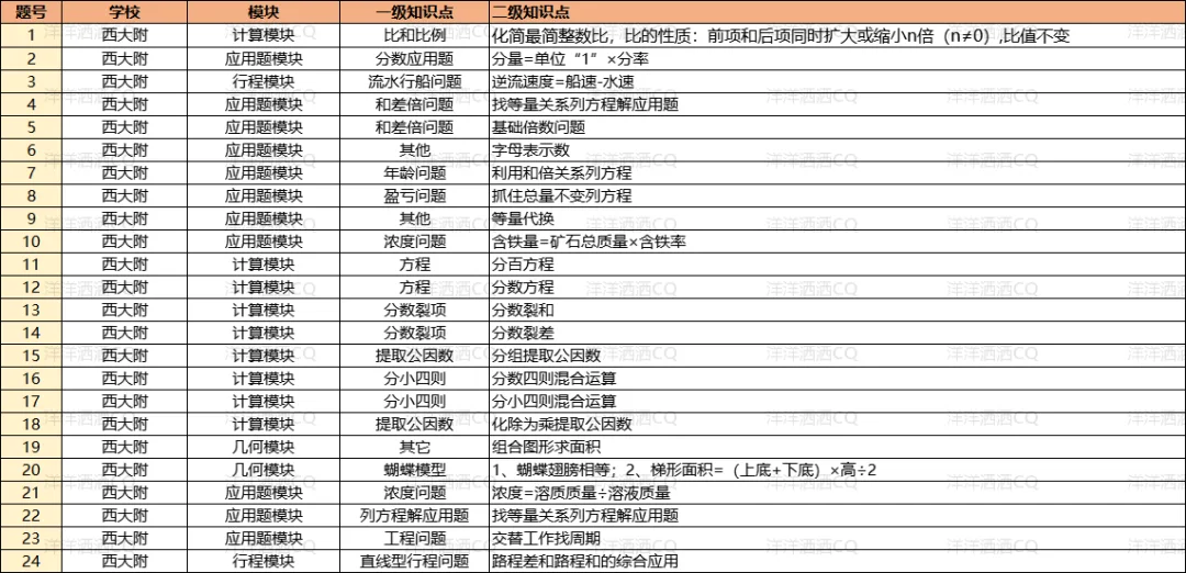【上岸】第3篇：重庆小升初名校考点分析 配图48