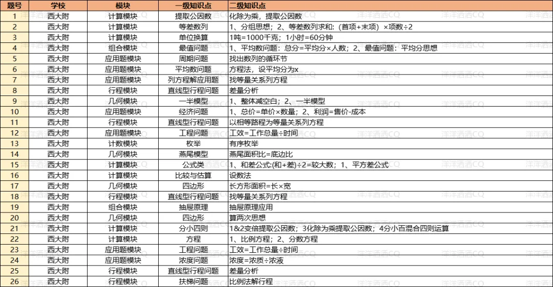 【上岸】第3篇：重庆小升初名校考点分析 配图49