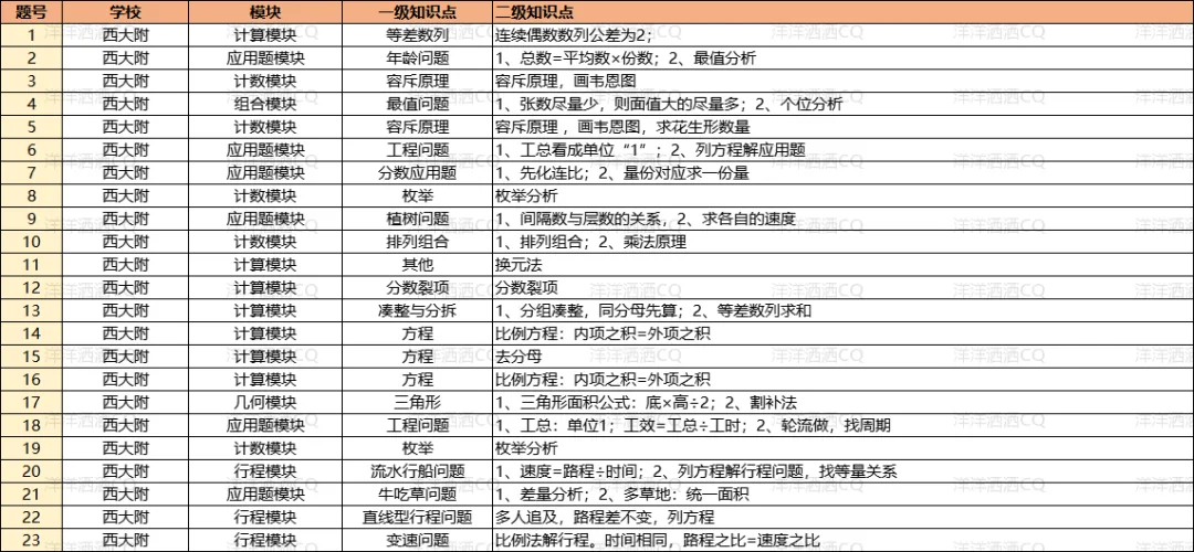【上岸】第3篇：重庆小升初名校考点分析 配图52